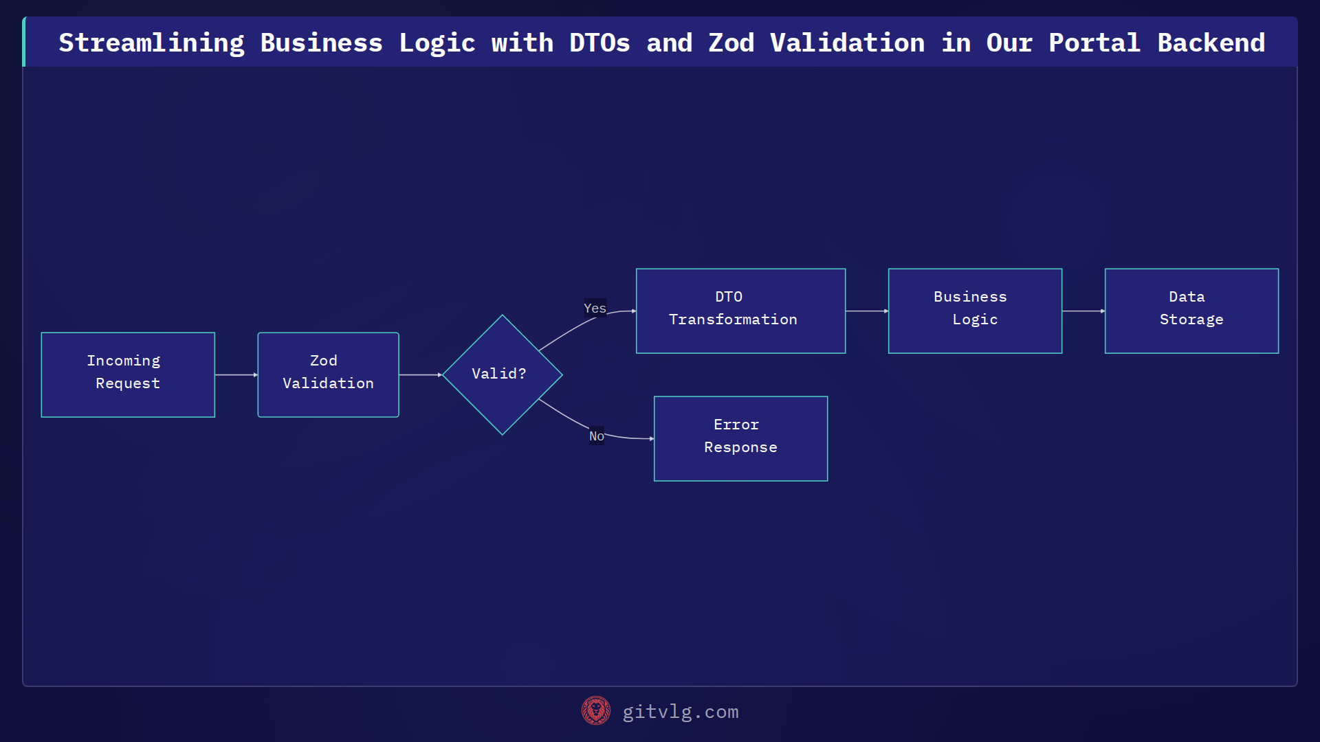 Streamlining Business Logic with DTOs and Zod Validation in Our Portal Backend