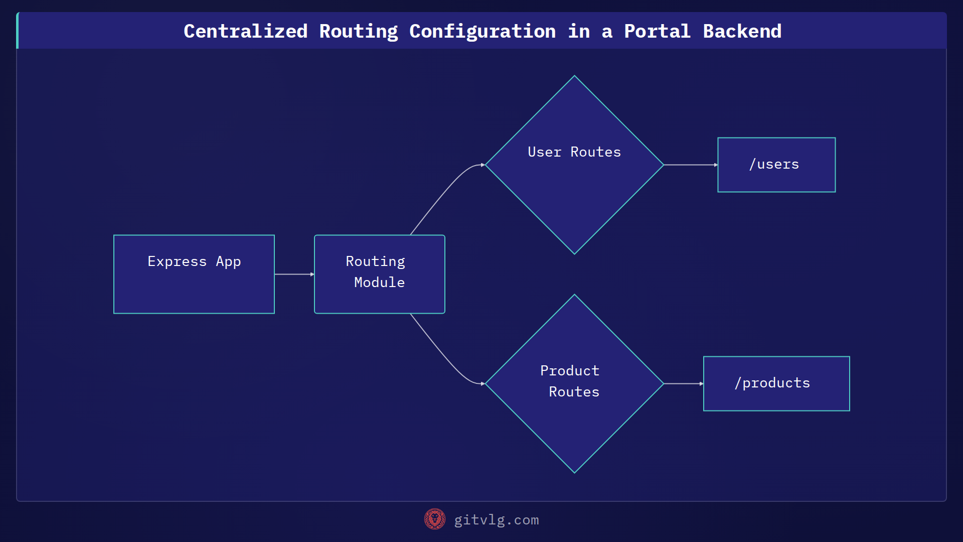 Centralized Routing Configuration in a Portal Backend