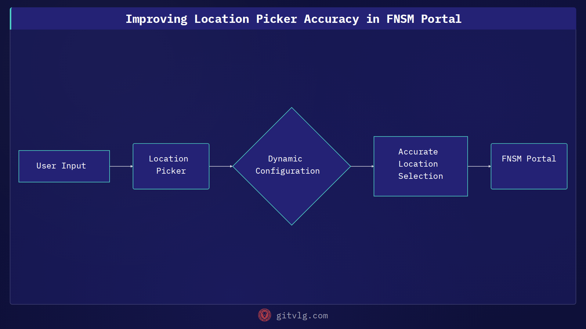 Improving Location Picker Accuracy in FNSM Portal