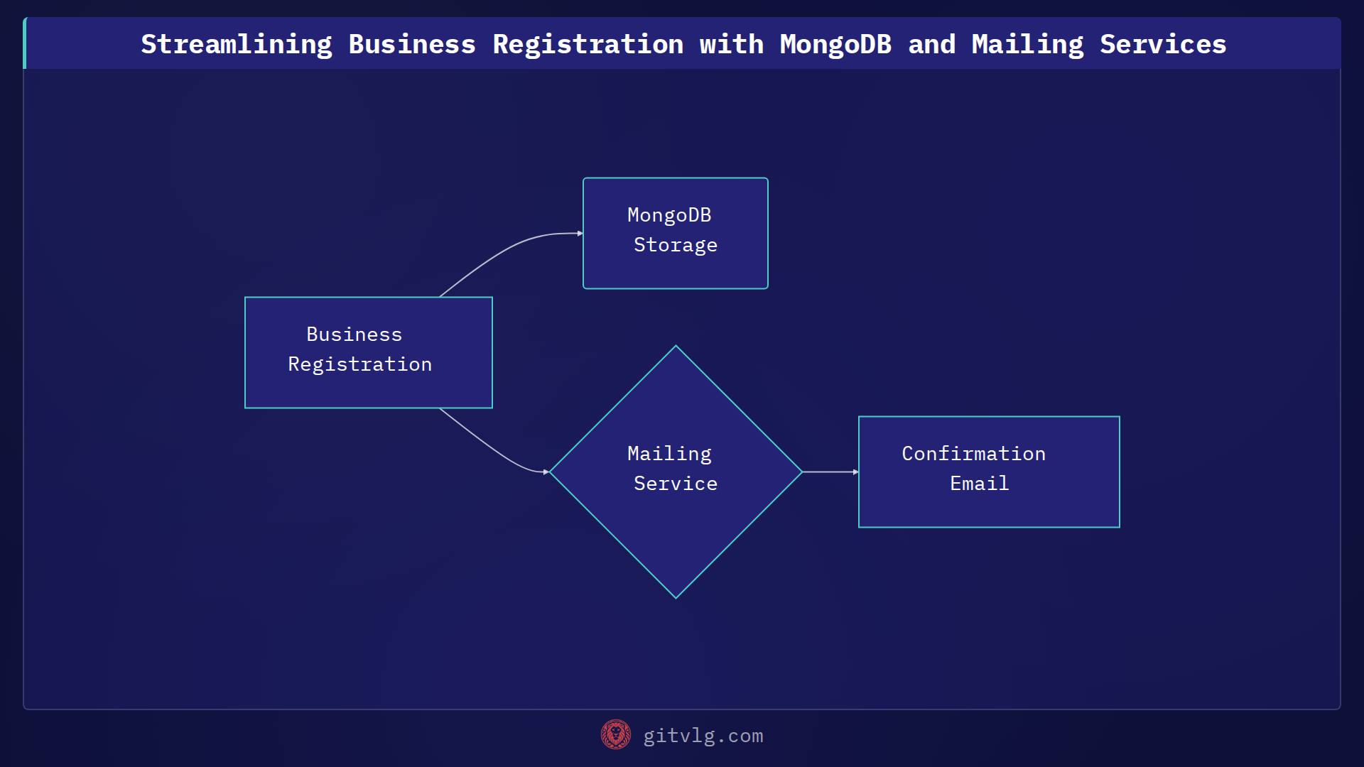 Refactoring for Scalability: From Single Route to Robust Mailing Service