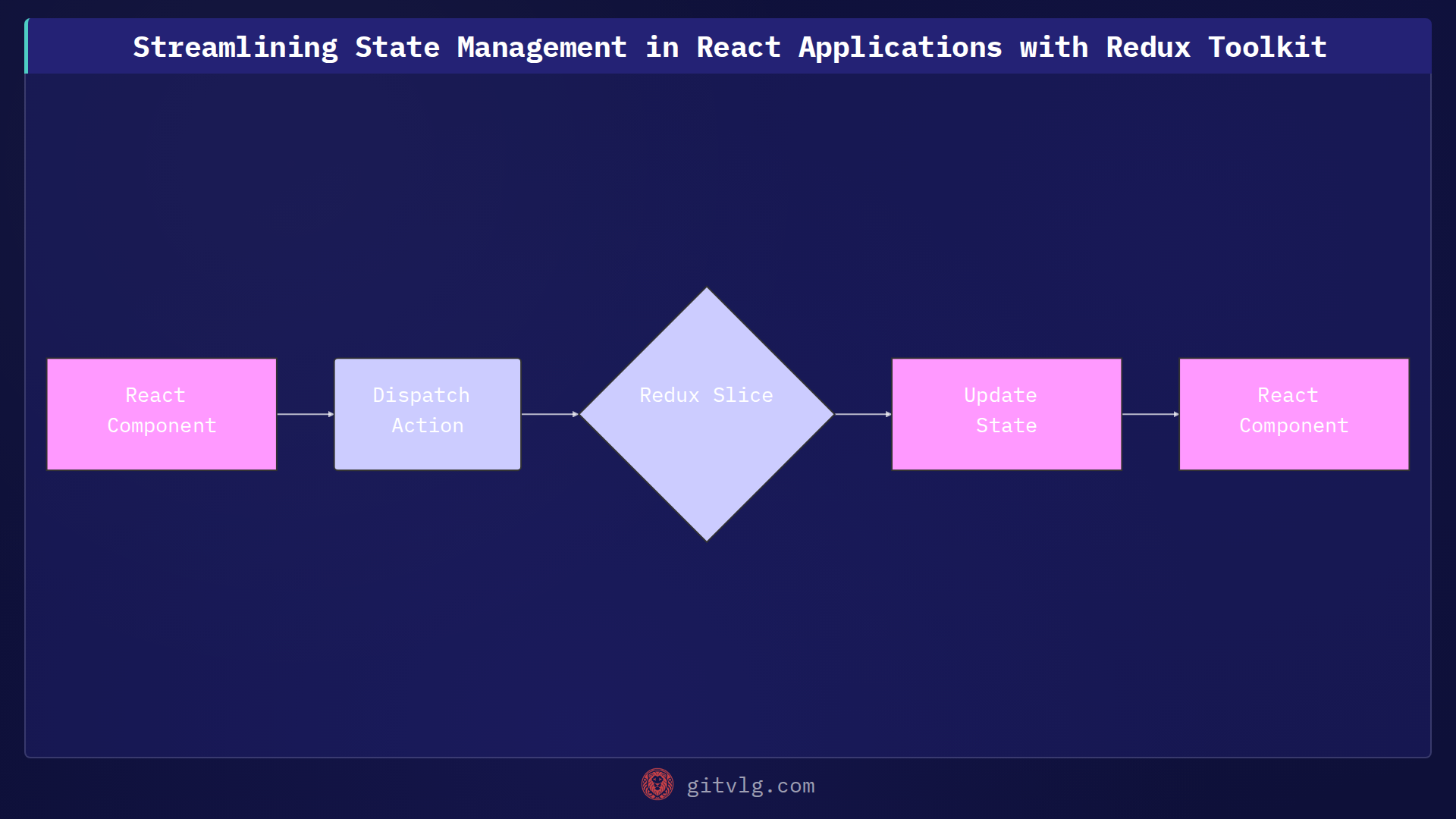 Streamlining State Management in React Applications with Redux Toolkit
