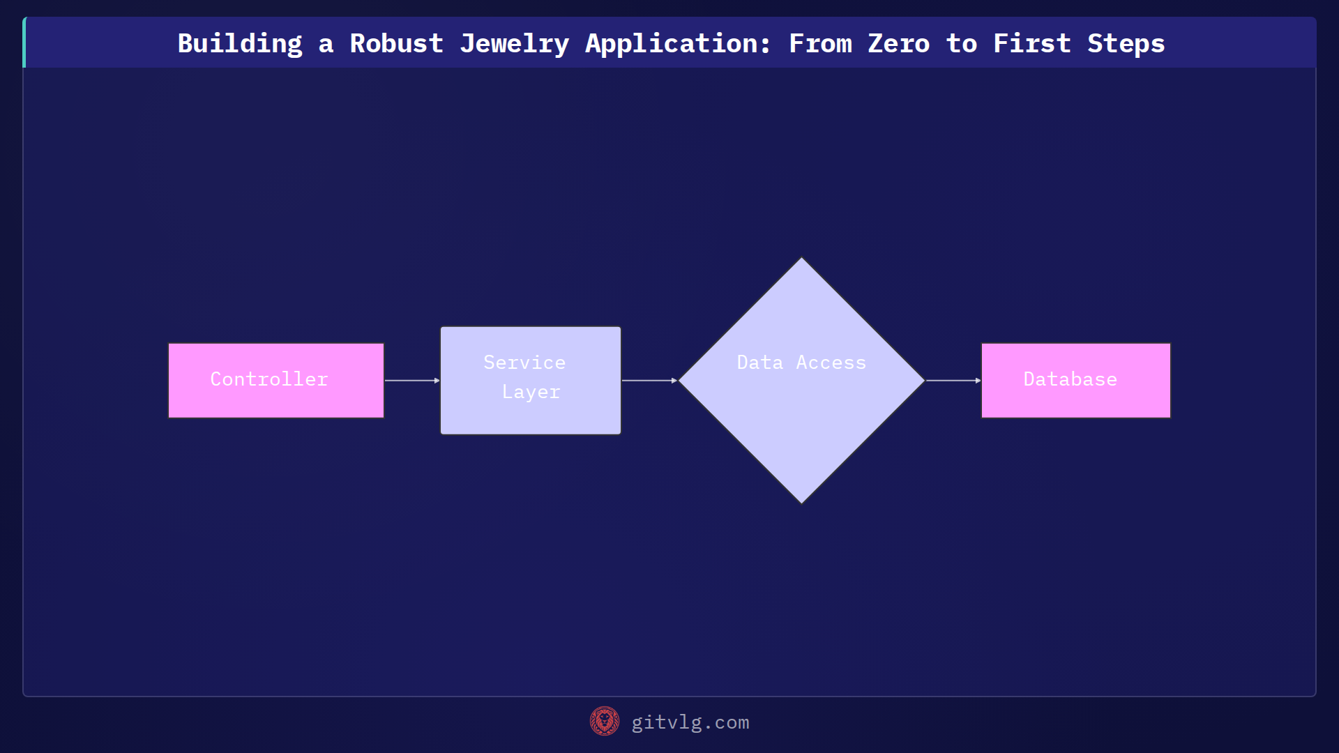 Building a Robust Jewelry Application: From Zero to First Steps