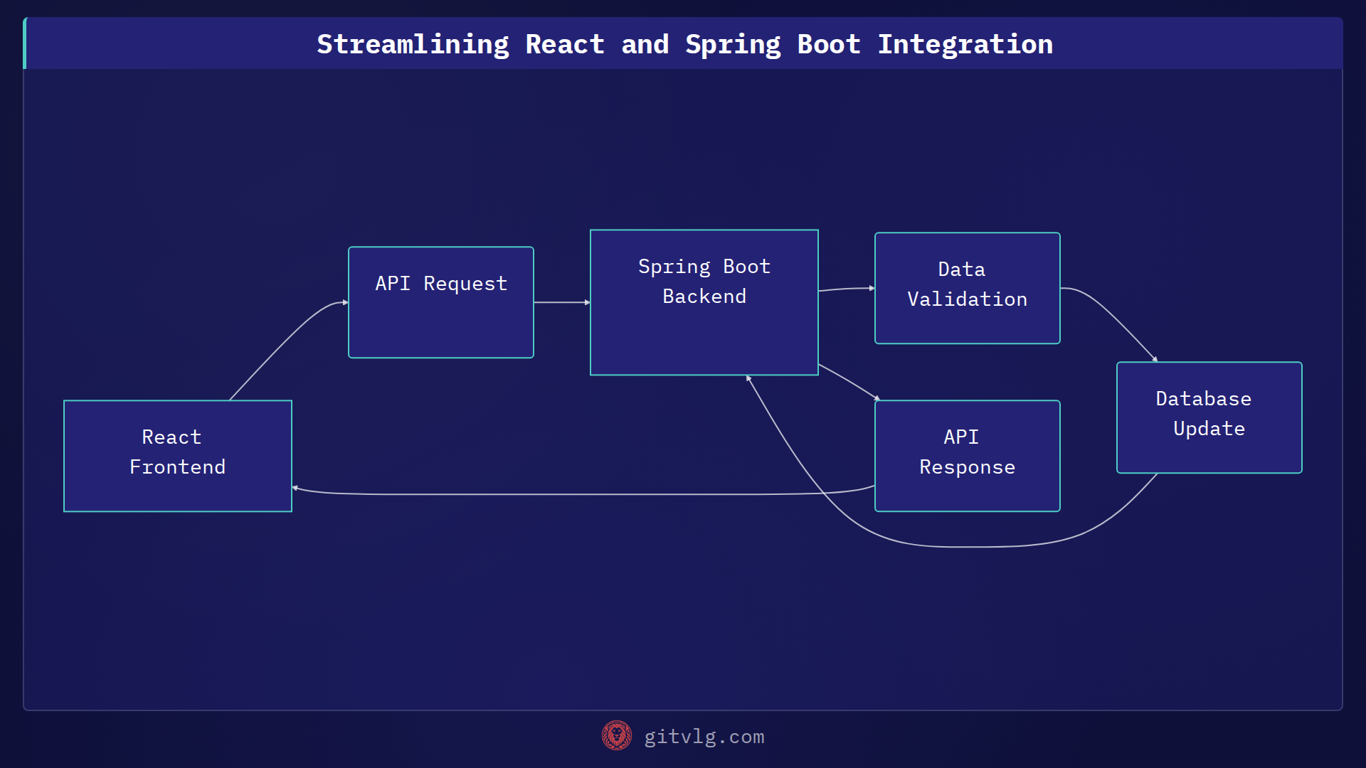 Streamlining React and Spring Boot Integration