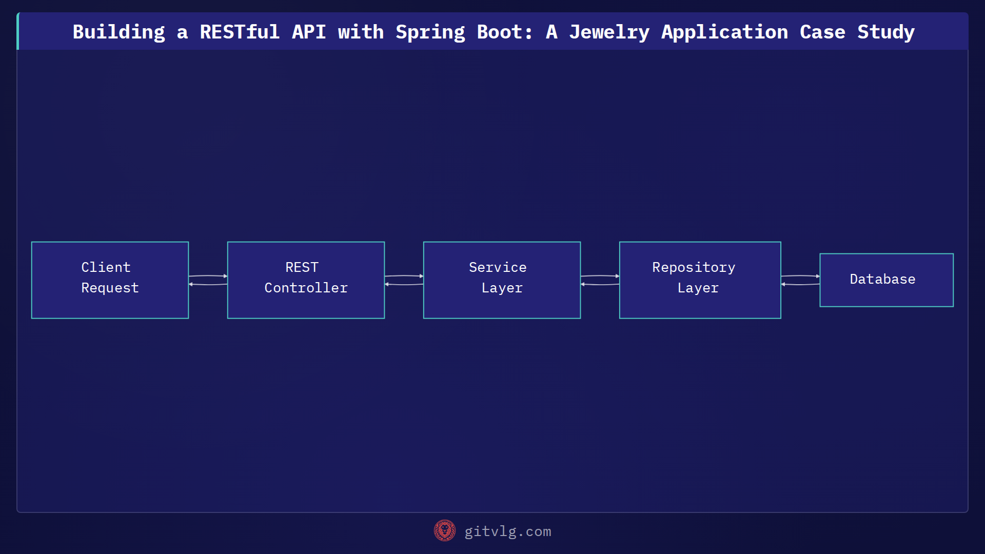Building a RESTful API with Spring Boot: A Jewelry Application Case Study