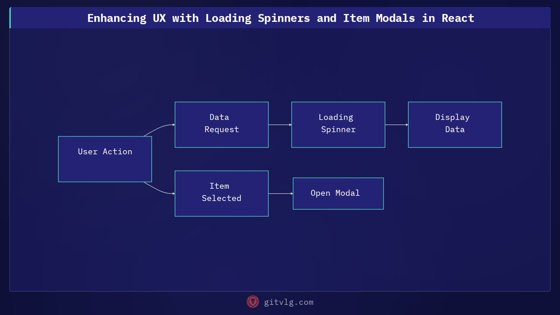 Enhancing UX with Loading Spinners and Item Modals in React