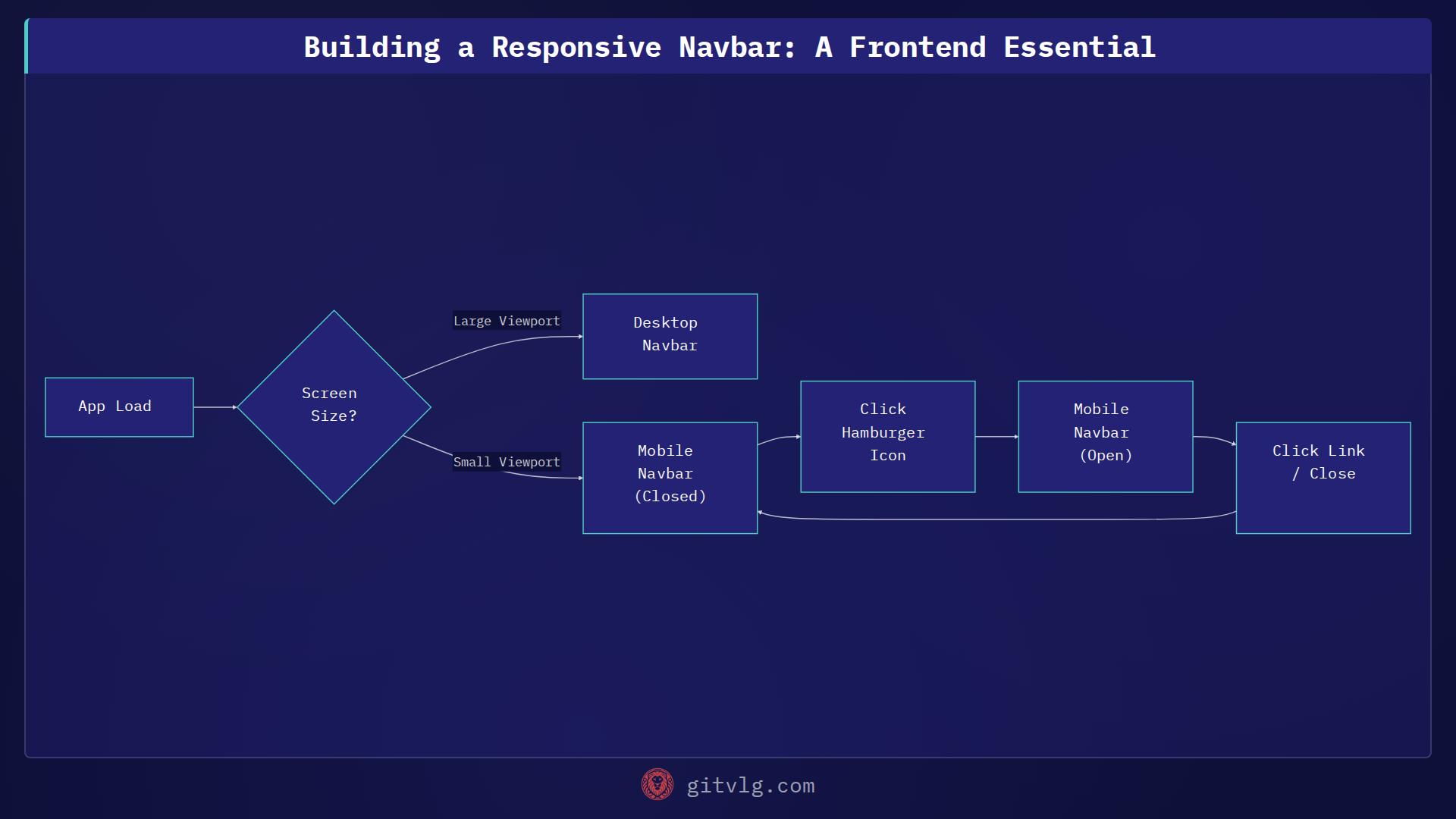 Building a Responsive Navbar: A Frontend Essential