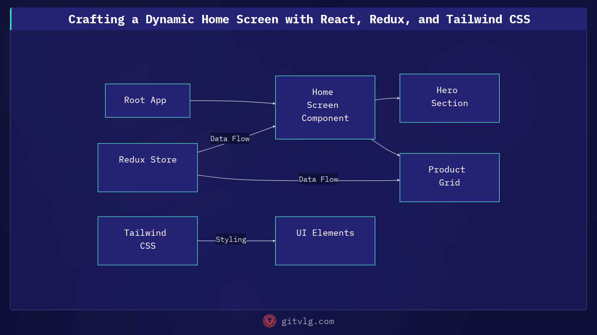 Crafting a Dynamic Home Screen with React, Redux, and Tailwind CSS