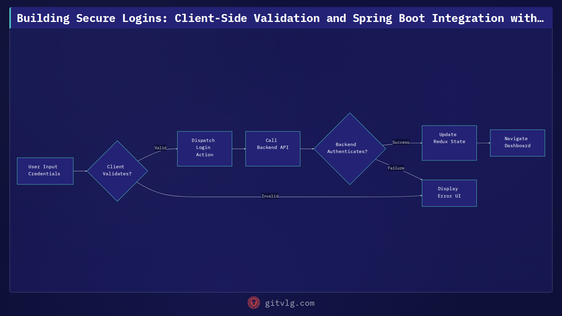 Building Secure Logins: Client-Side Validation and Spring Boot Integration with React