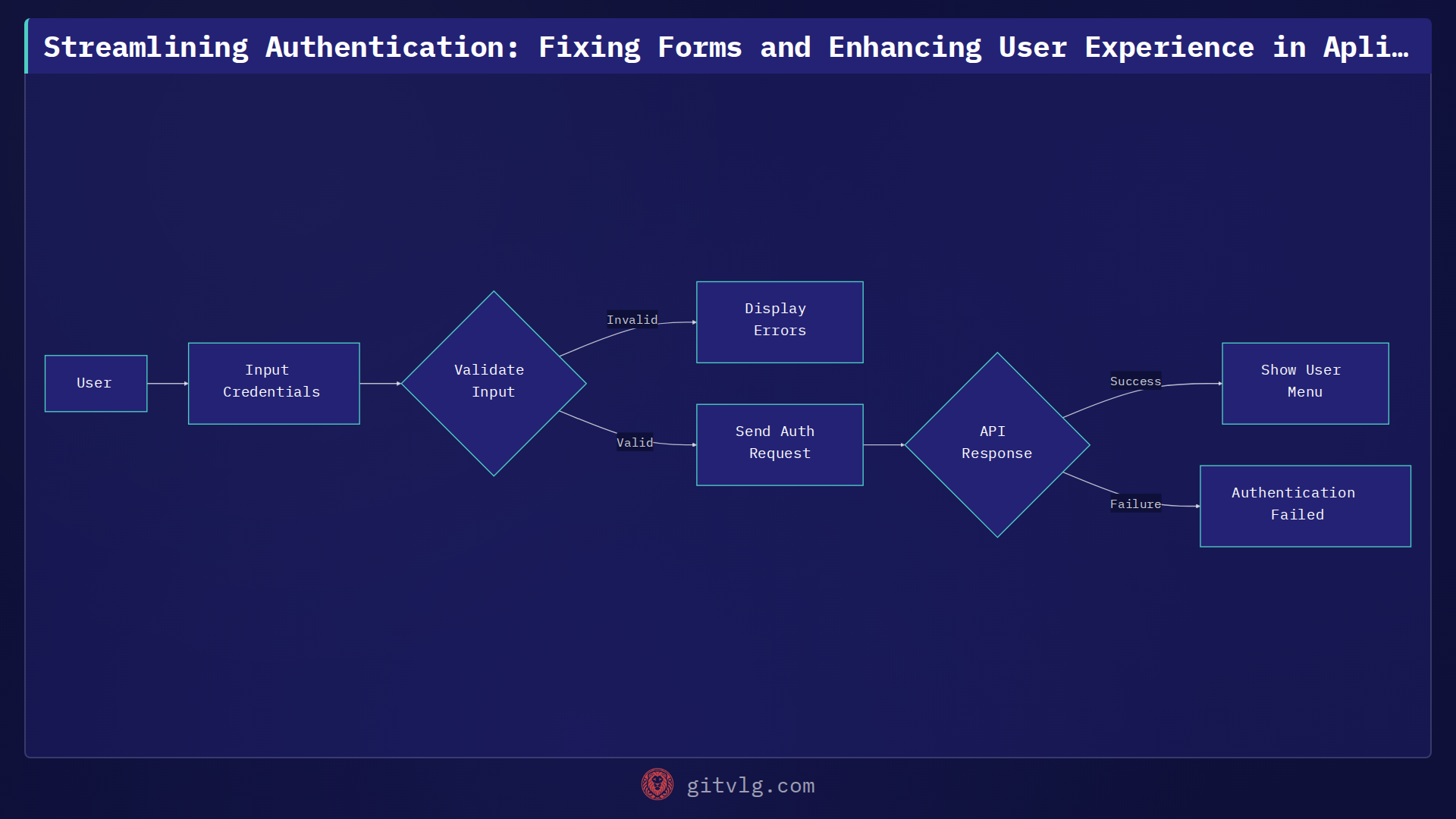 Streamlining Authentication: Fixing Forms and Enhancing User Experience in AplicacionJoyeria