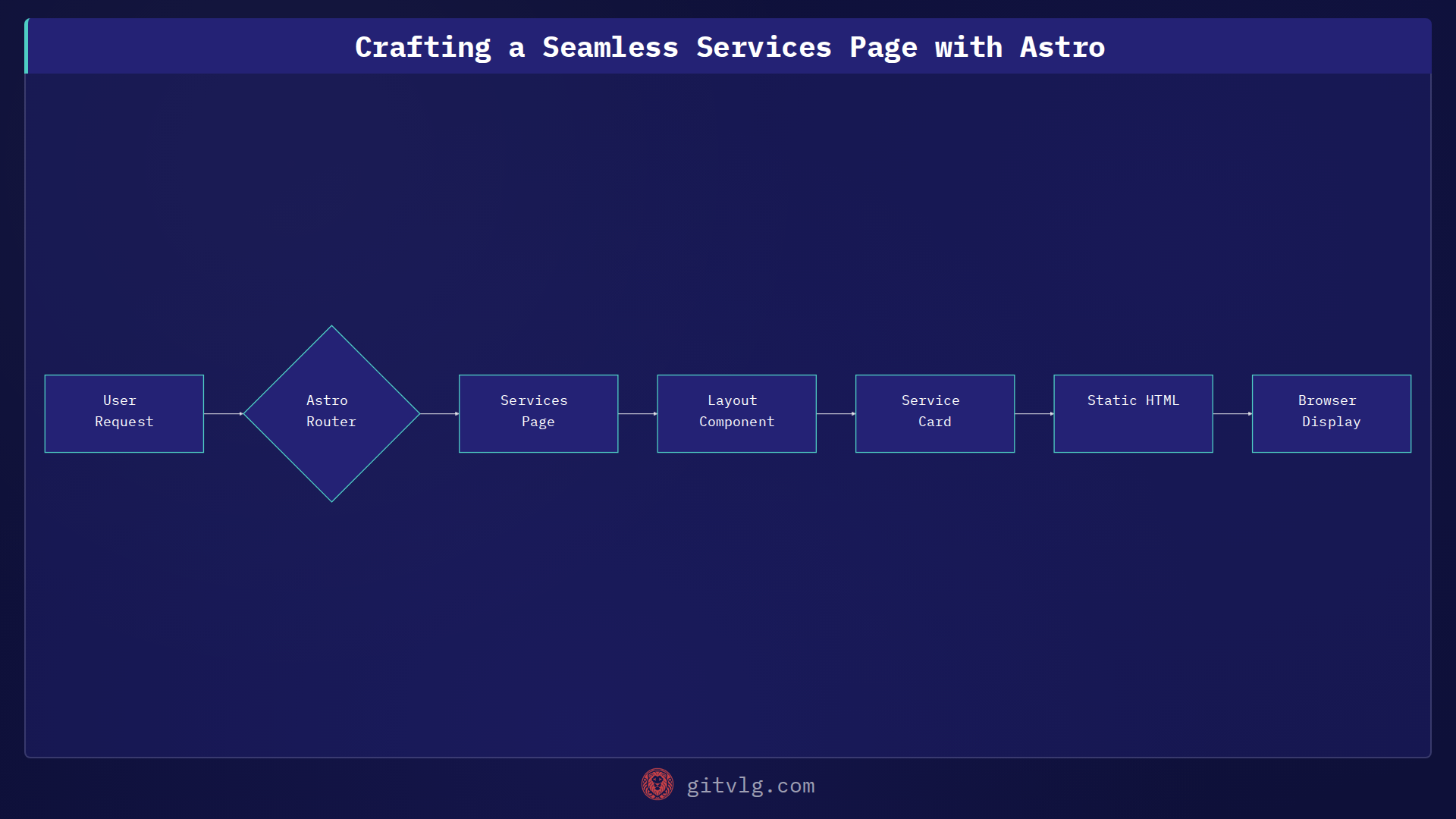 Crafting a Seamless Services Page with Astro