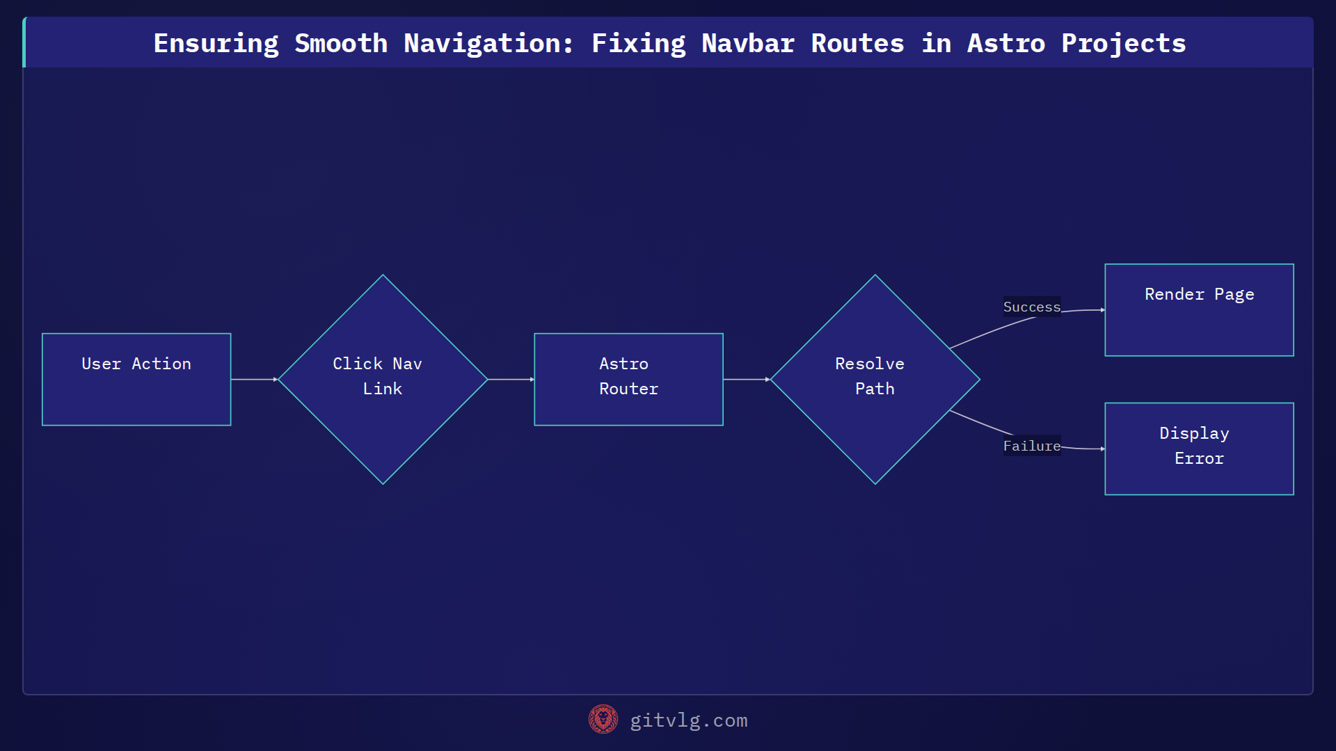 Ensuring Smooth Navigation: Fixing Navbar Routes in Astro Projects