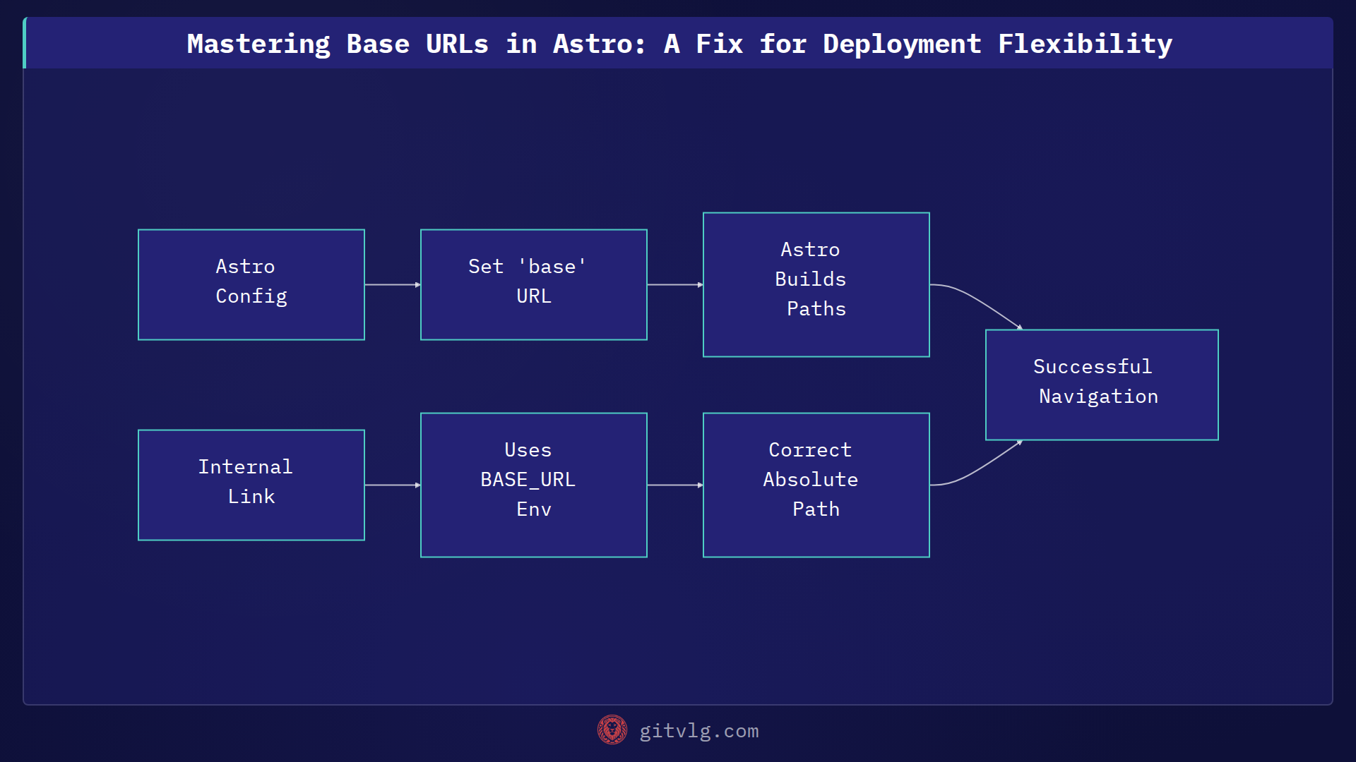 Mastering Base URLs in Astro: A Fix for Deployment Flexibility