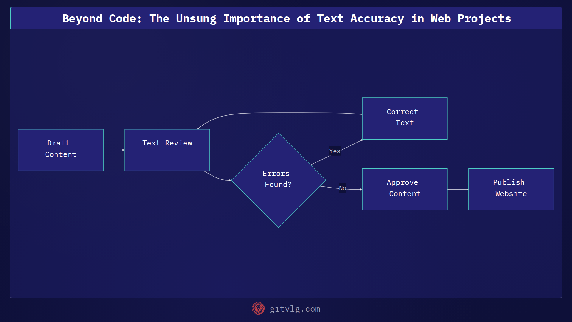 Beyond Code: The Unsung Importance of Text Accuracy in Web Projects
