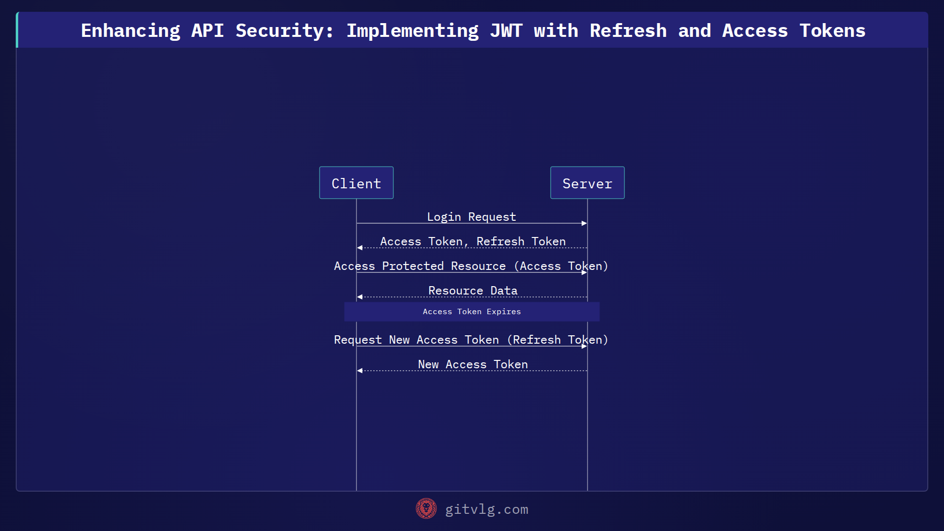 Enhancing API Security: Implementing JWT with Refresh and Access Tokens