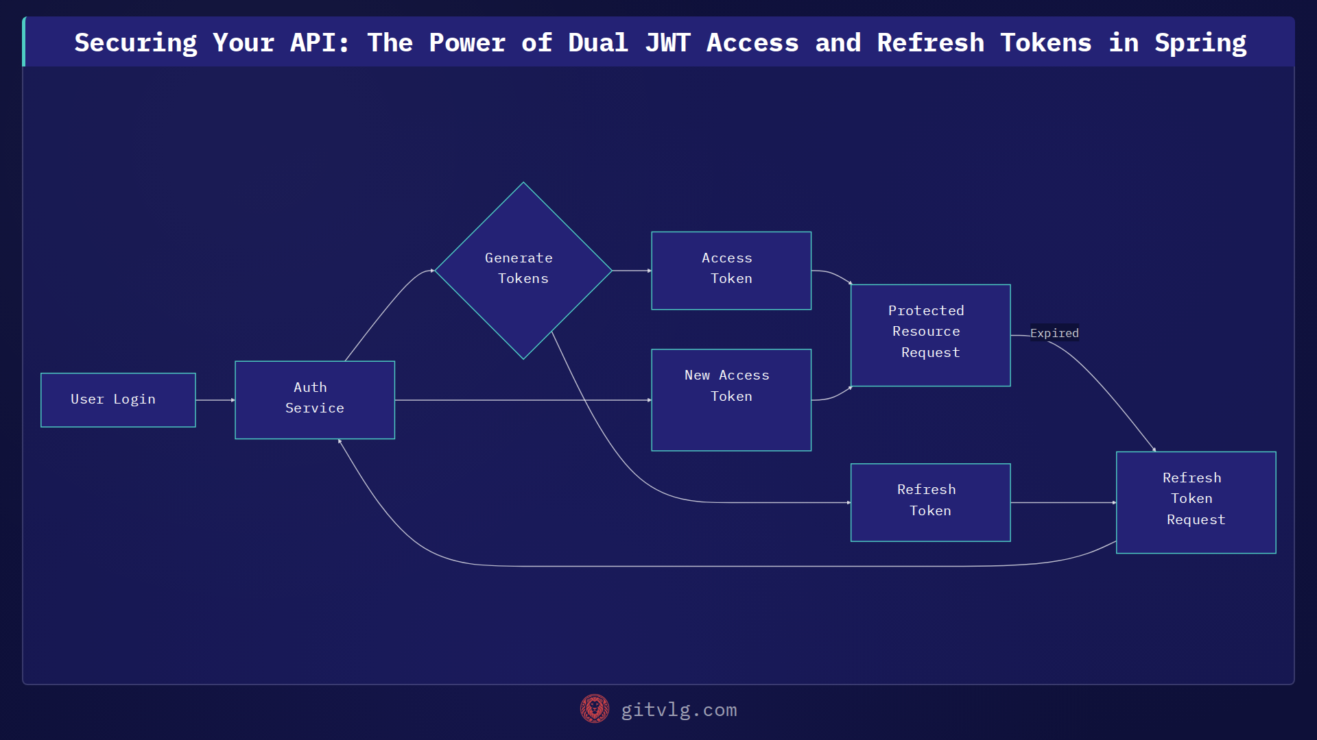 Securing Your API: The Power of Dual JWT Access and Refresh Tokens in Spring
