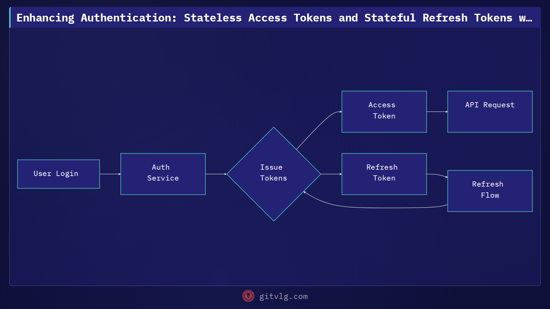 Enhancing Authentication: Stateless Access Tokens and Stateful Refresh Tokens with Spring and JWT