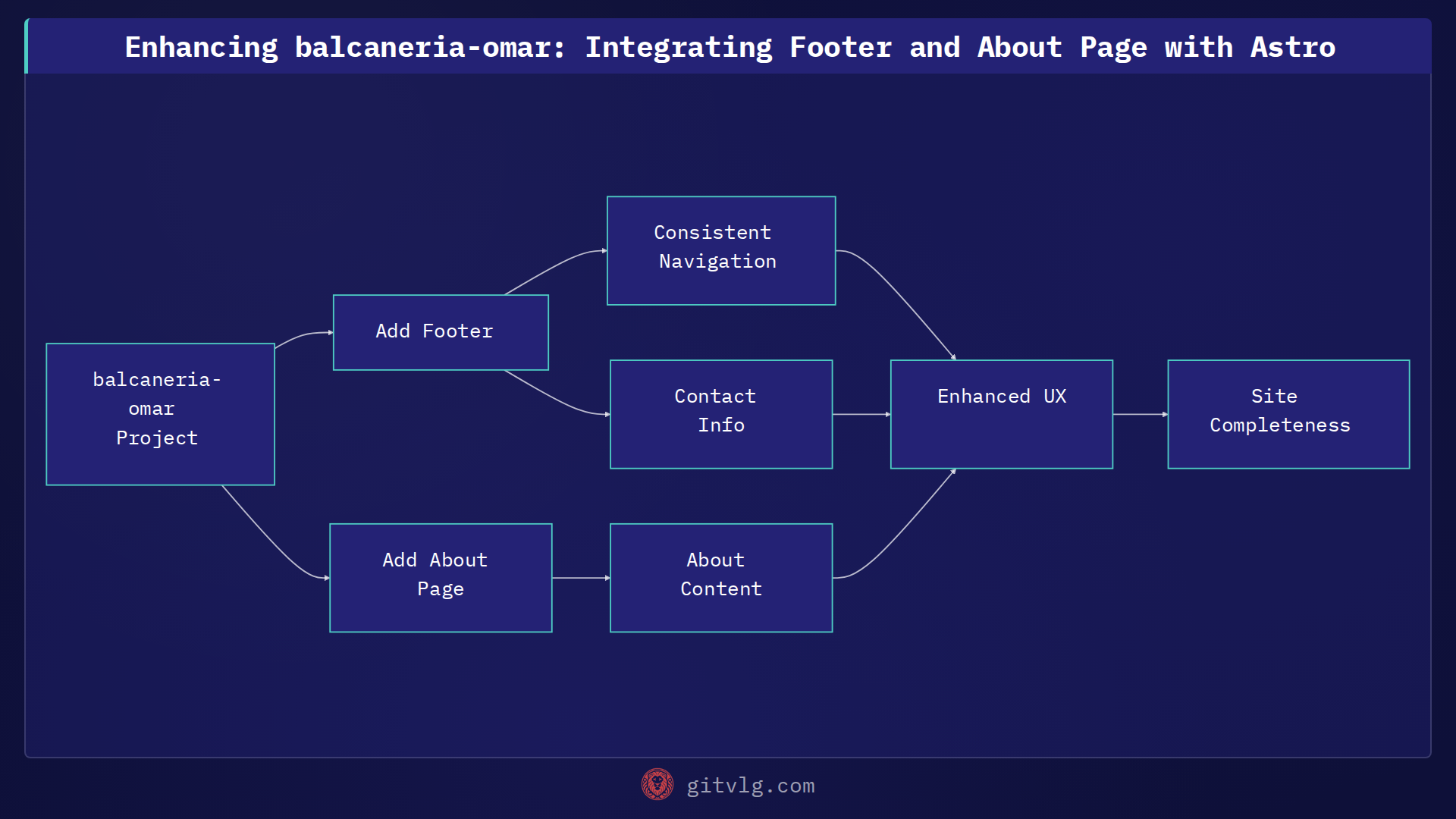 Enhancing balcaneria-omar: Integrating Footer and About Page with Astro