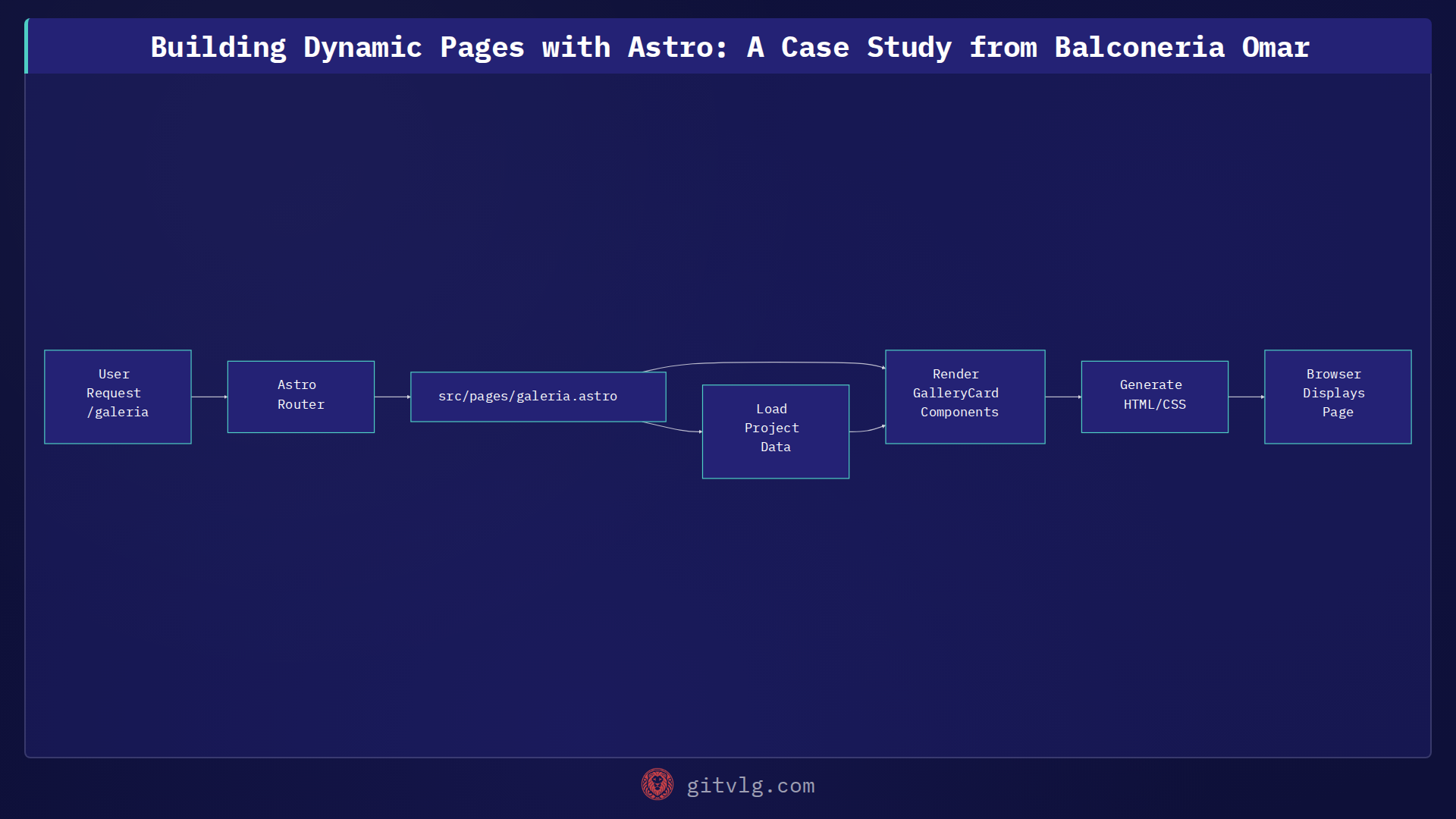 Building Dynamic Pages with Astro: A Case Study from Balconeria Omar