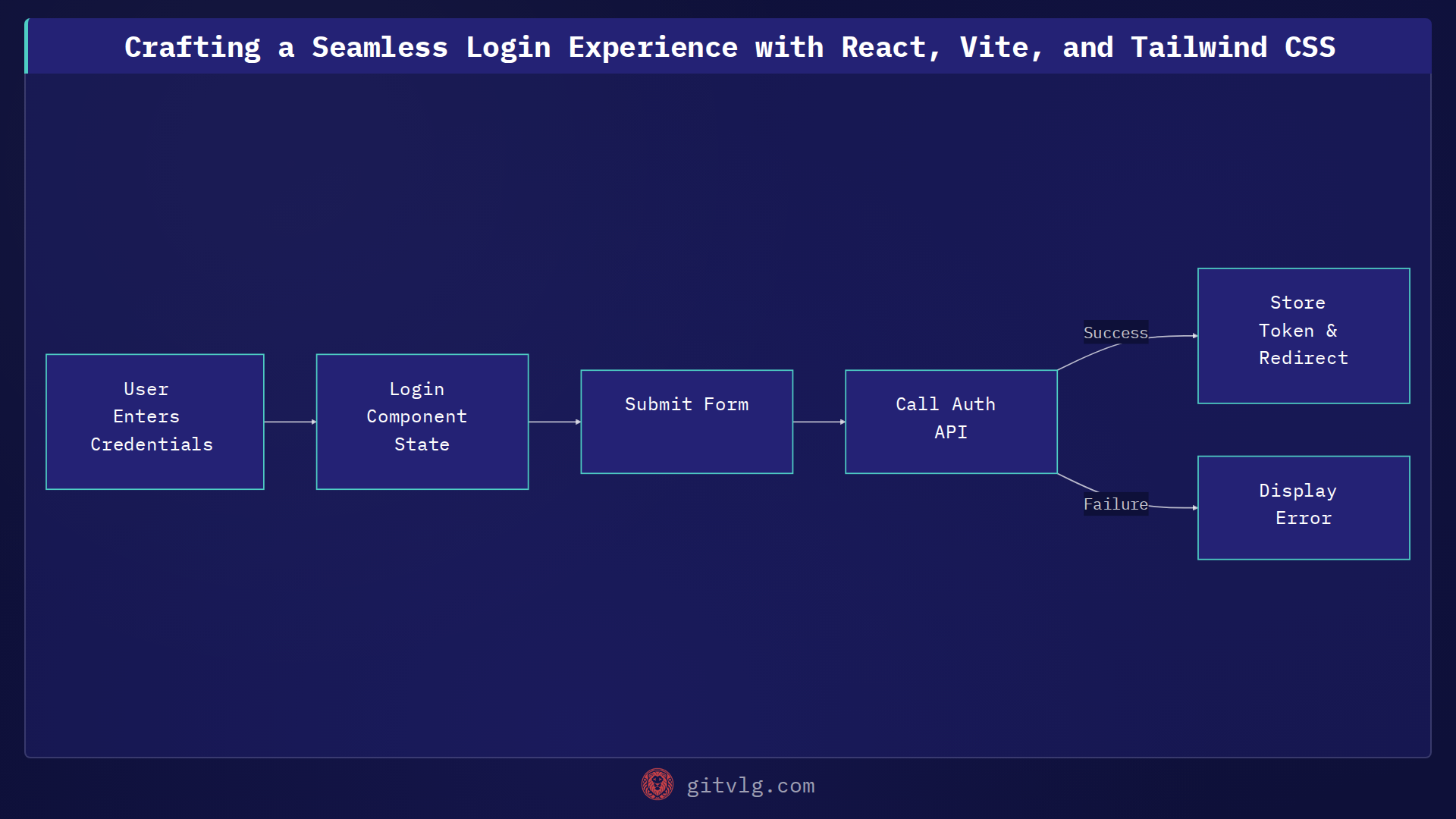 Crafting a Seamless Login Experience with React, Vite, and Tailwind CSS