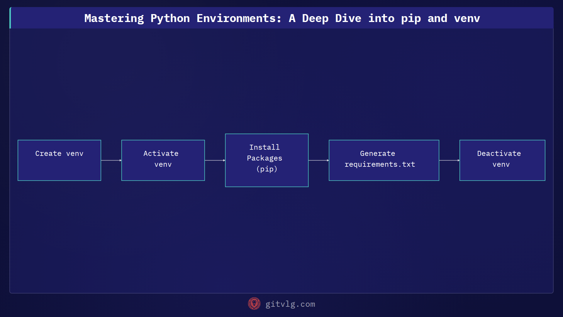 Mastering Python Environments: A Deep Dive into pip and venv