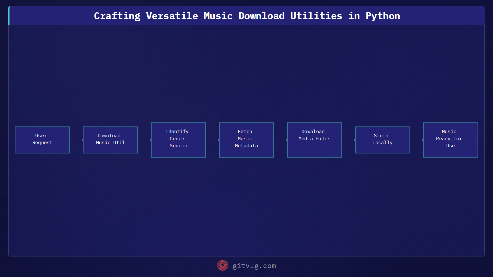 Crafting Versatile Music Download Utilities in Python