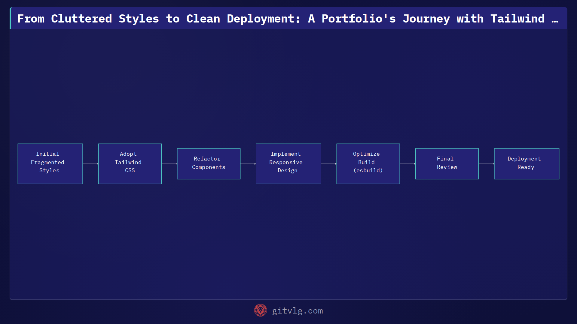From Cluttered Styles to Clean Deployment: A Portfolio's Journey with Tailwind CSS