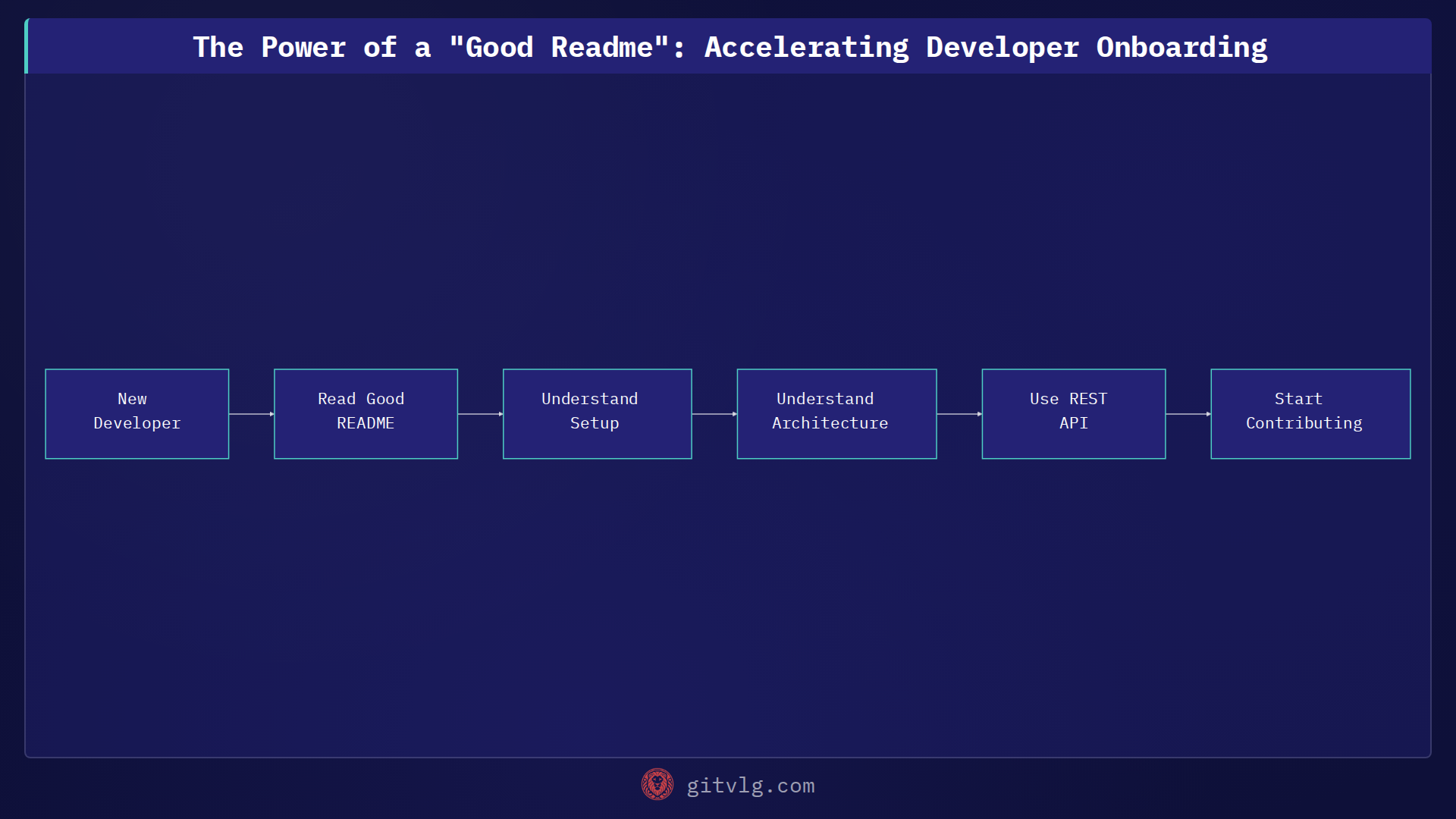 The Power of a "Good Readme": Accelerating Developer Onboarding