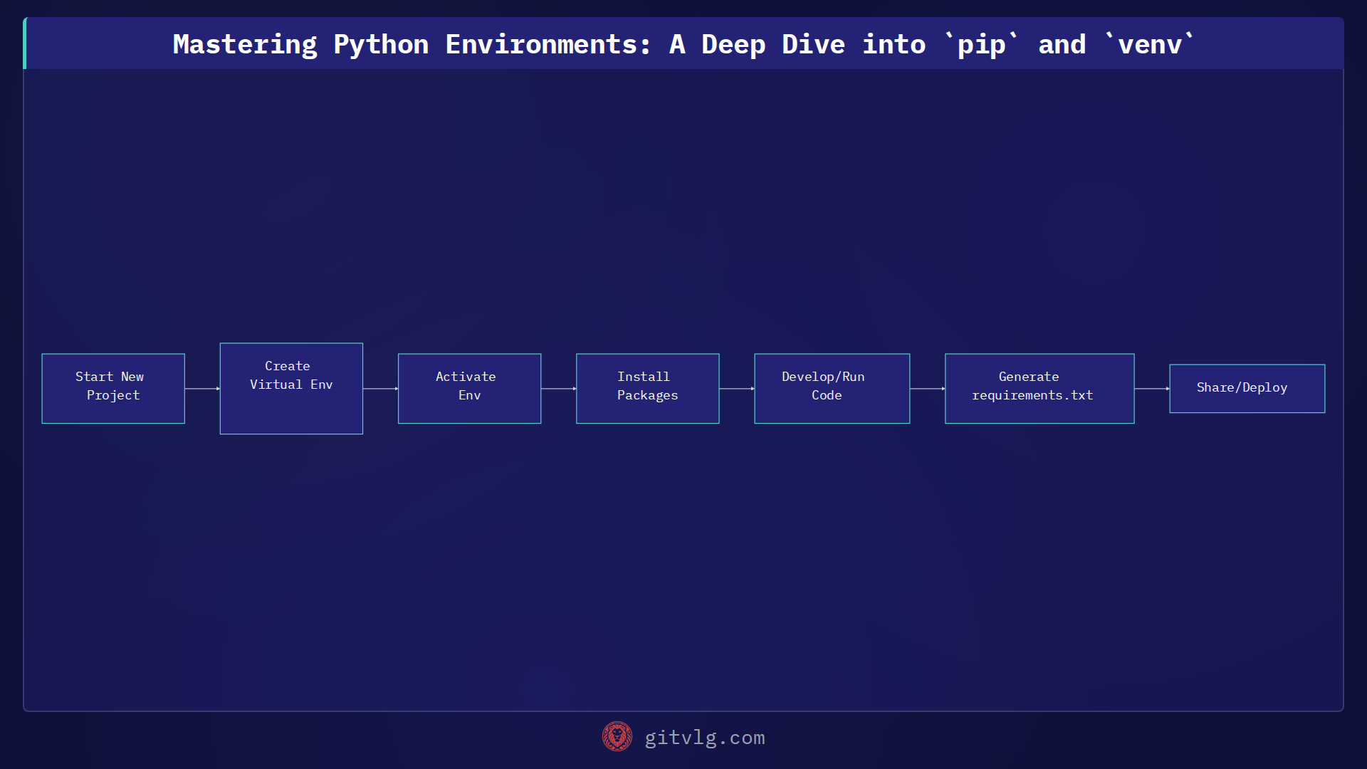 Mastering Python Environments: A Deep Dive into `pip` and `venv`