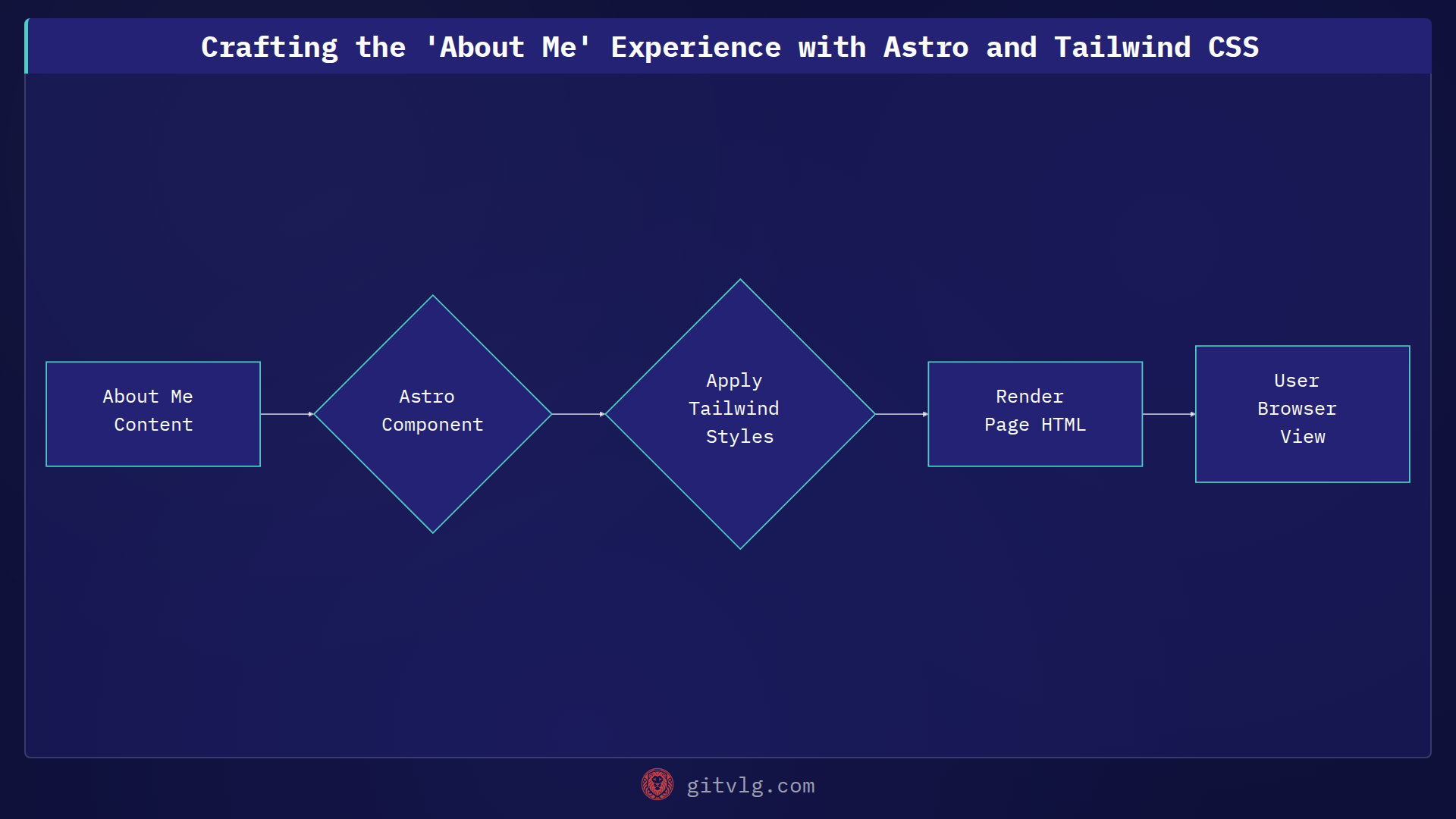 Crafting the 'About Me' Experience with Astro and Tailwind CSS