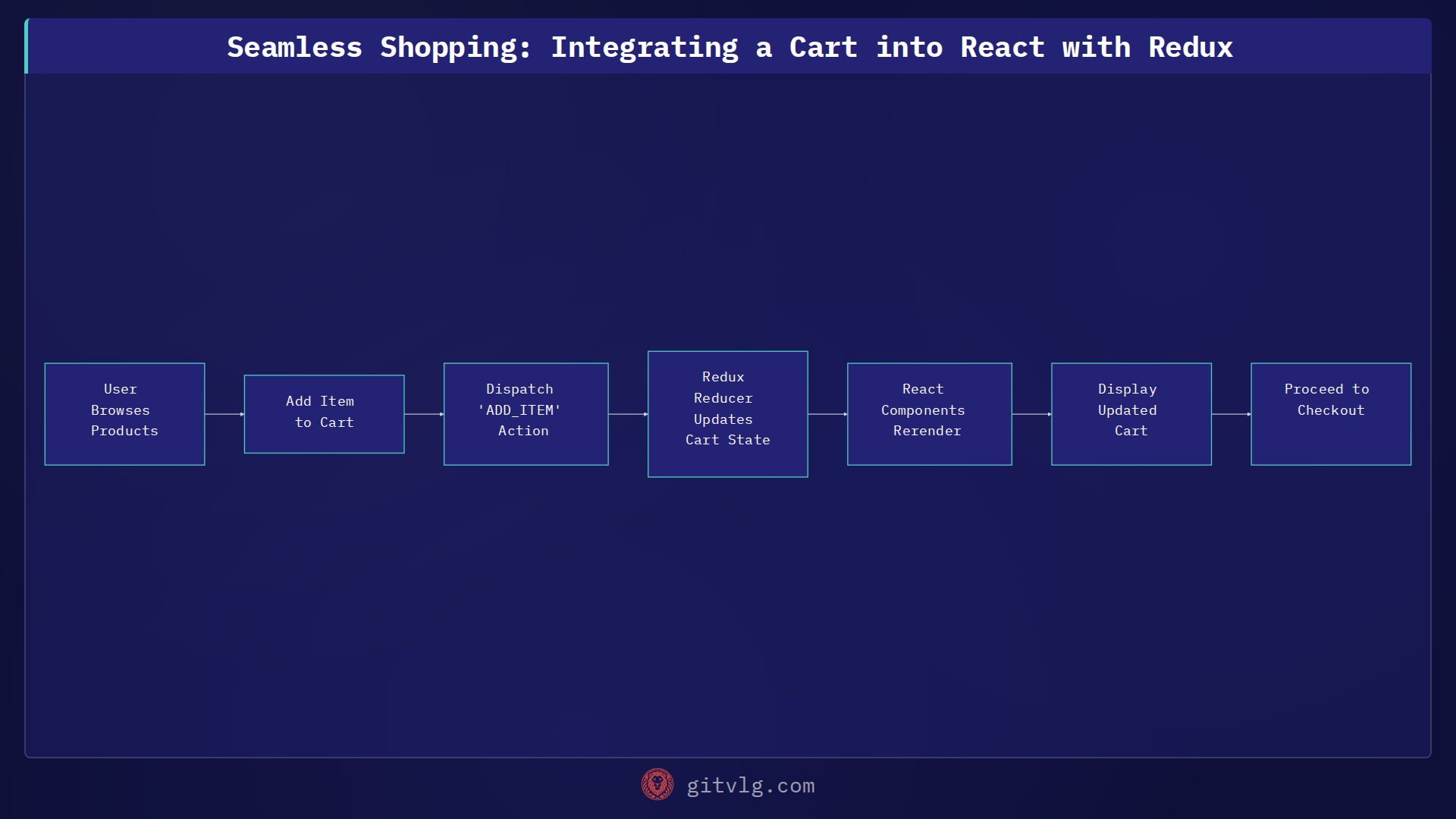 Seamless Shopping: Integrating a Cart into React with Redux