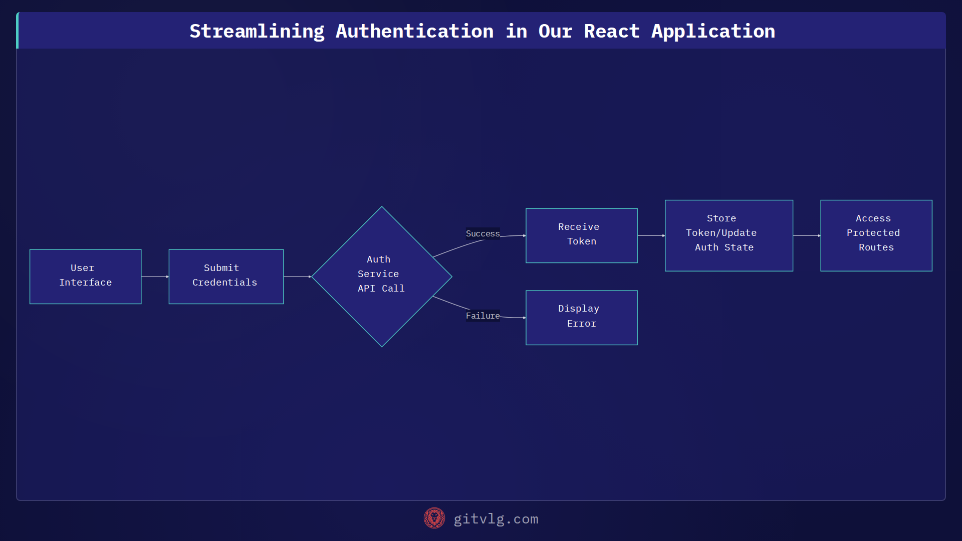 Streamlining Authentication in Our React Application