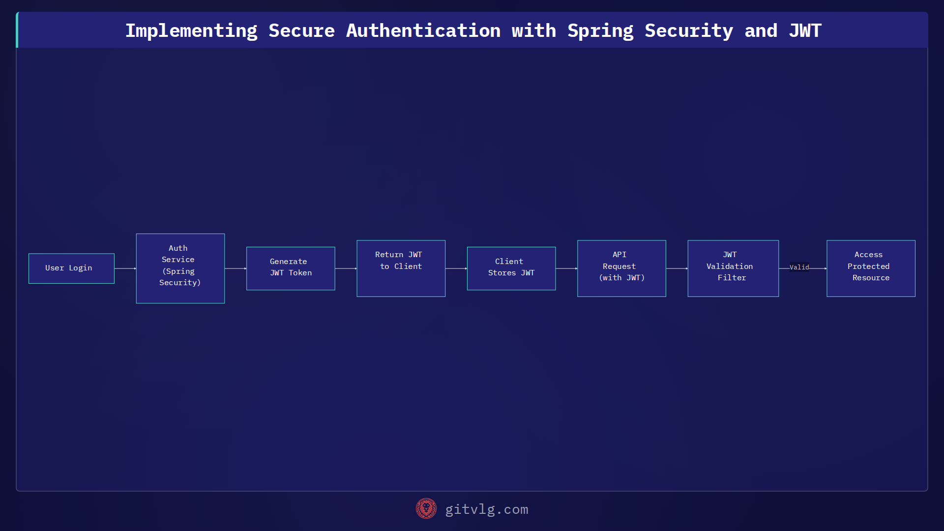 Implementing Secure Authentication with Spring Security and JWT