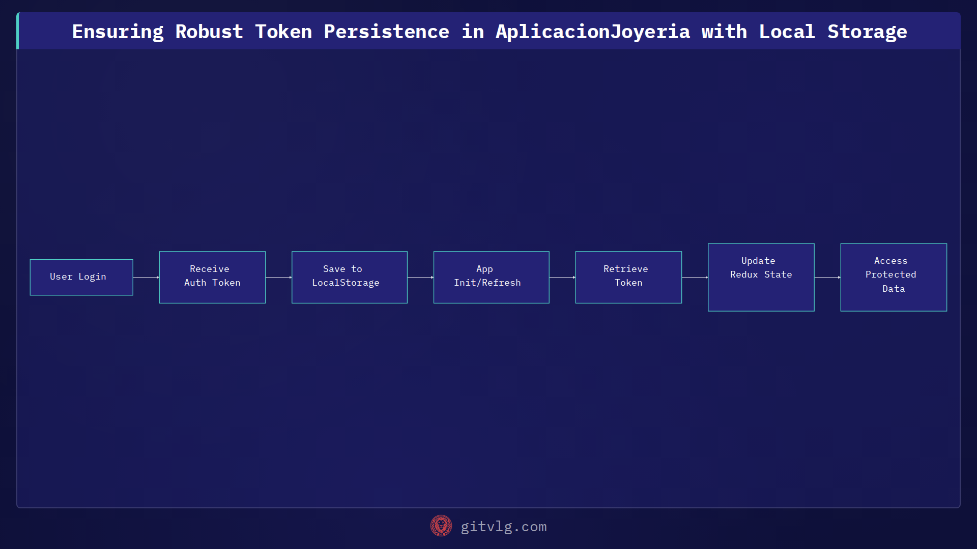 Ensuring Robust Token Persistence in AplicacionJoyeria with Local Storage